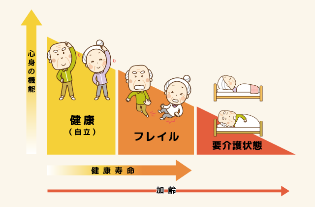 加齢によるQOL（生活の質）の低下